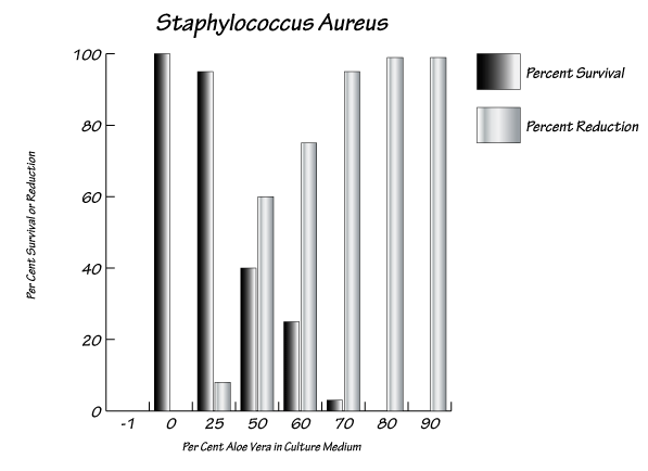 Staphylococcus Aureus reduction chart