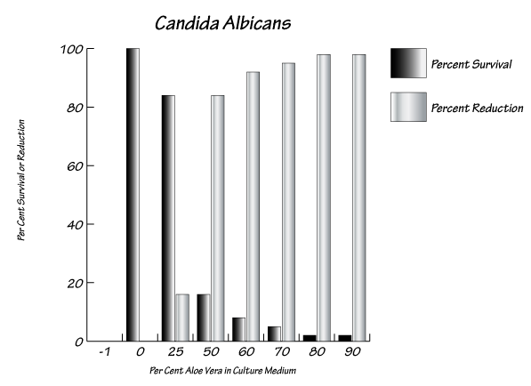 Candida Albicans reduction chart