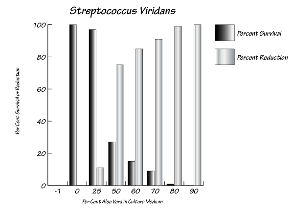 Streptococcus Viridans reduction chart